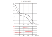 Канальный круглый вентилятор Soler & palau TD160/100NT SILENT (230V 50HZ) RE