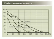 Канальный круглый вентилятор Era PROFIT 150