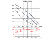 Крышный вентилятор Soler & palau TPSB/2-225/088 N8