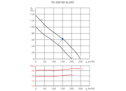 Канальный круглый вентилятор Soler & palau TD250/100 SILENT T (230-240V 50/60HZ) RE