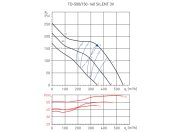 Канальный круглый вентилятор Soler & palau TD500/150-160 SILENT T 3V (220-240V 50/60HZ) N8