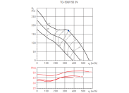 Канальный круглый вентилятор Soler & palau TD500/150 3V (220-240V 50/60HZ) N8