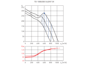 Канальный круглый вентилятор Soler & palau TD-1000/200 SILENT T 3V (220-240V 50/60HZ) N8