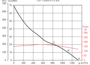 Канальный круглый вентилятор Soler & palau TD-1200/315 EEXEIICT3