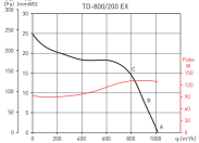 Канальный круглый вентилятор Soler & palau TD-800/200 EEXEIICT3