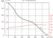 Канальный круглый вентилятор Soler & palau TD-1100/250 EEXEIICT3