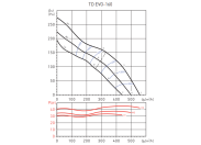 Канальный круглый вентилятор Soler & palau TD EVO-160 VAR (220-240V 50/60HZ) N8