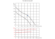 Канальный круглый вентилятор Soler & palau TD350/125 SILENT (230-240V 50/60HZ) RE