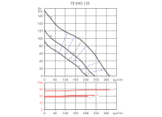 Канальный круглый вентилятор Soler & palau TD EVO-125 VAR (220-240V 50/60HZ) RE