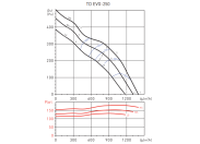 Канальный круглый вентилятор Soler & palau TD EVO-250 (220-240V 50/60HZ) N8