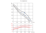Канальный круглый вентилятор Soler & palau TD1300/250 3V (230V 50/60HZ) N6
