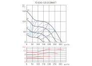 Канальный круглый вентилятор Soler & palau TD EVO-125 ECOWATT (230V 50/60HZ) RE