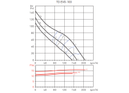 Канальный круглый вентилятор Soler & palau TD EVO-100 VAR (220-240V 50/60HZ) RE